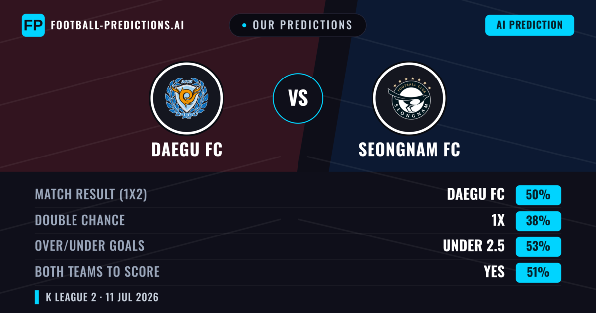 Our Predictions: Daegu FC vs Seongnam FC — Daegu FC — Win (49%); under 2.5; Both teams to score: Yes