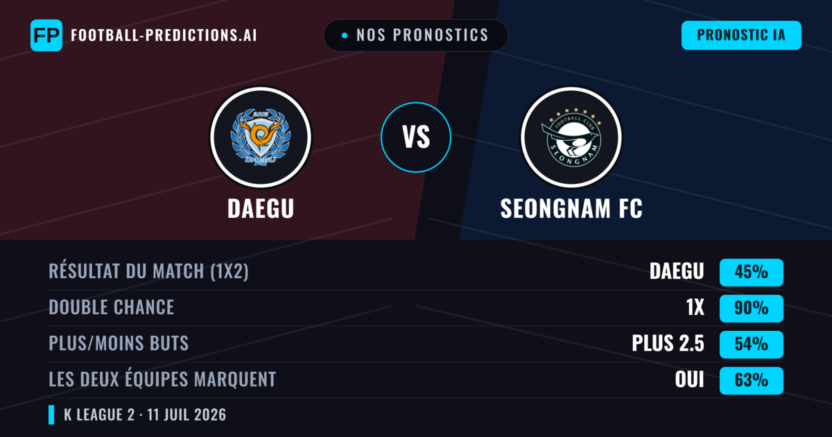 Nos pronostics: Daegu vs Seongnam FC — Daegu — Victoire (45%); Moins 2.5; Les deux marquent : Oui