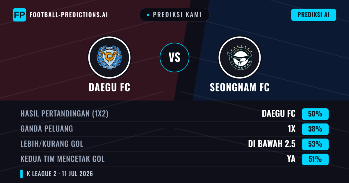 Prediksi kami: Daegu FC vs Seongnam FC — Daegu FC — Menang (50%); Kurang 2.5; Kedua tim mencetak gol: Ya