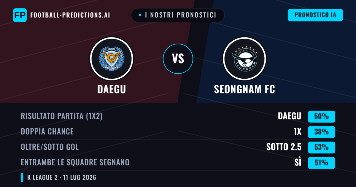 I nostri pronostici: Daegu vs Seongnam FC — Daegu — Vince (50%); Sotto 2.5; Entrambe segnano: Sì