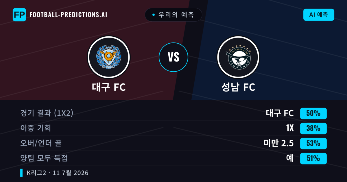 우리의 예측: 대구 FC vs 성남 FC — 대구 FC — 승리 (50%); 미만 2.5; 양팀 모두 득점: 예