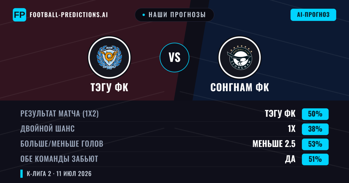 Наши прогнозы: Тэгу ФК против Сонгнам ФК — Тэгу ФК — Победа (50%); Меньше 2.5; Обе забьют Да