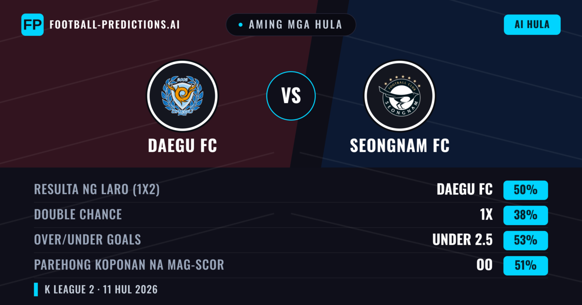 Aming mga hula: Daegu FC vs Seongnam FC — Daegu FC — Manalo (50%); Under 2.5; Parehong magbubuo: Oo