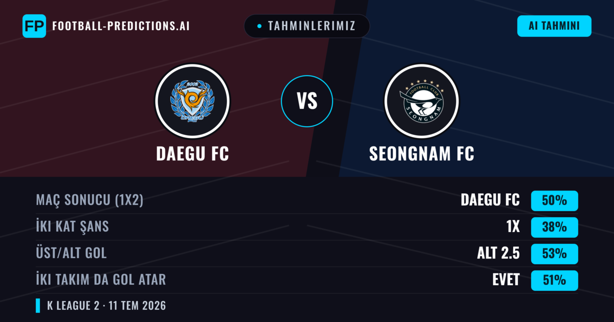 Tahminlerimiz: Daegu FC vs Seongnam FC — Daegu FC — Kazanmak (50%); Alt 2.5; İki taraf da gol atar: Evet
