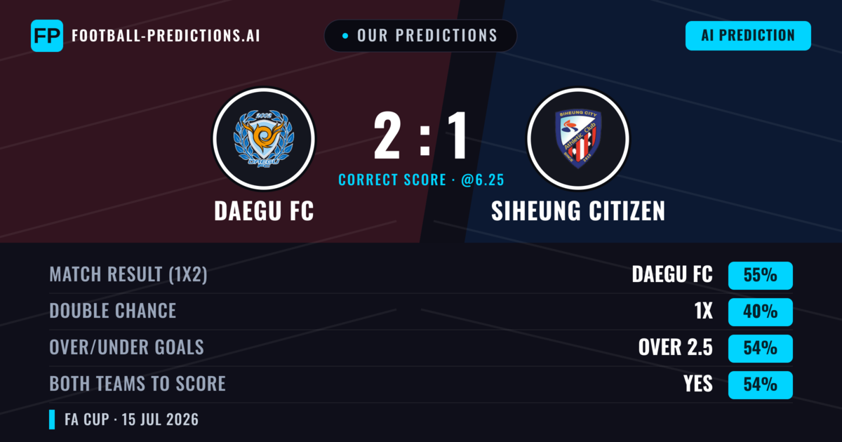 Our Predictions: Daegu FC vs Siheung Citizen — Daegu FC — Win (54%); over 2.5; Both teams to score: Yes