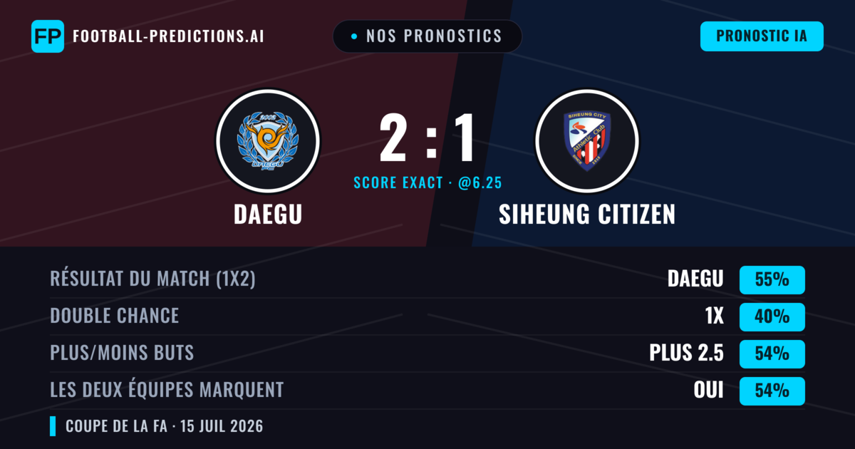 Nos pronostics: Daegu vs Siheung Citizen — Daegu — Victoire (55%); Plus 2.5; Les deux marquent : Oui