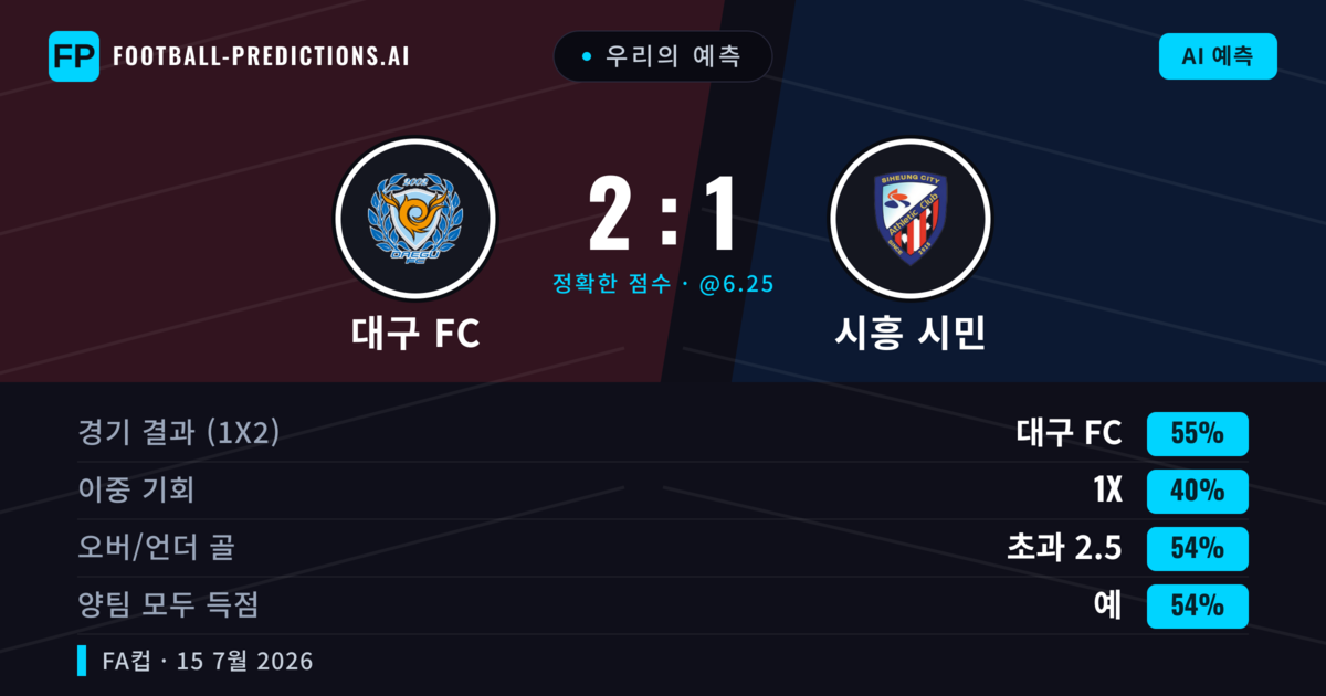 우리의 예측: 대구 FC vs 시흥 시민 — 대구 FC — 승리 (55%); 초과 2.5; 양팀 모두 득점: 예