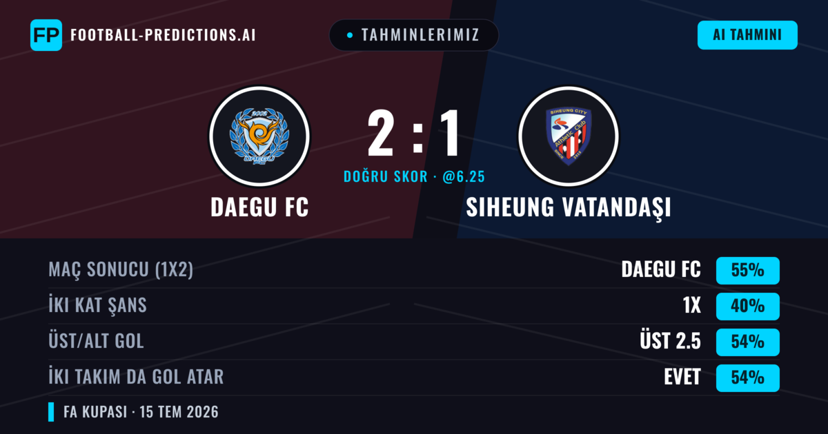 Tahminlerimiz: Daegu FC vs Siheung Vatandaşı — Daegu FC — Kazanmak (55%); Üst 2.5; İki taraf da gol atar: Evet