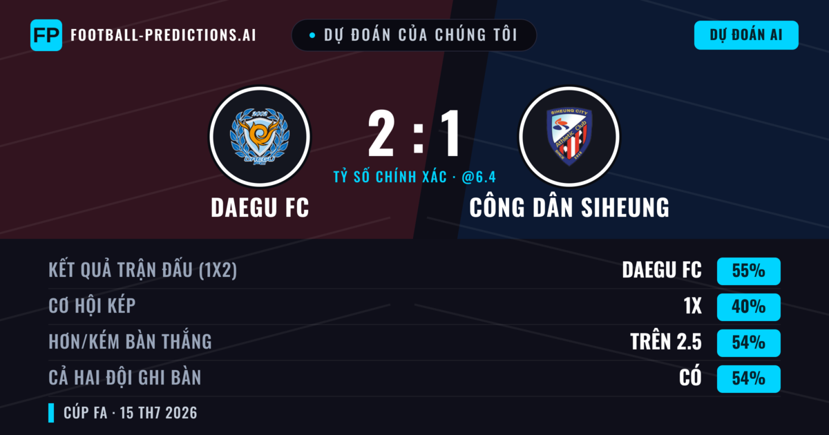 Dự đoán của chúng tôi: Daegu FC vs Công dân Siheung — Daegu FC — Thắng (55%); Hơn 2.5; Cả hai ghi bàn: Có