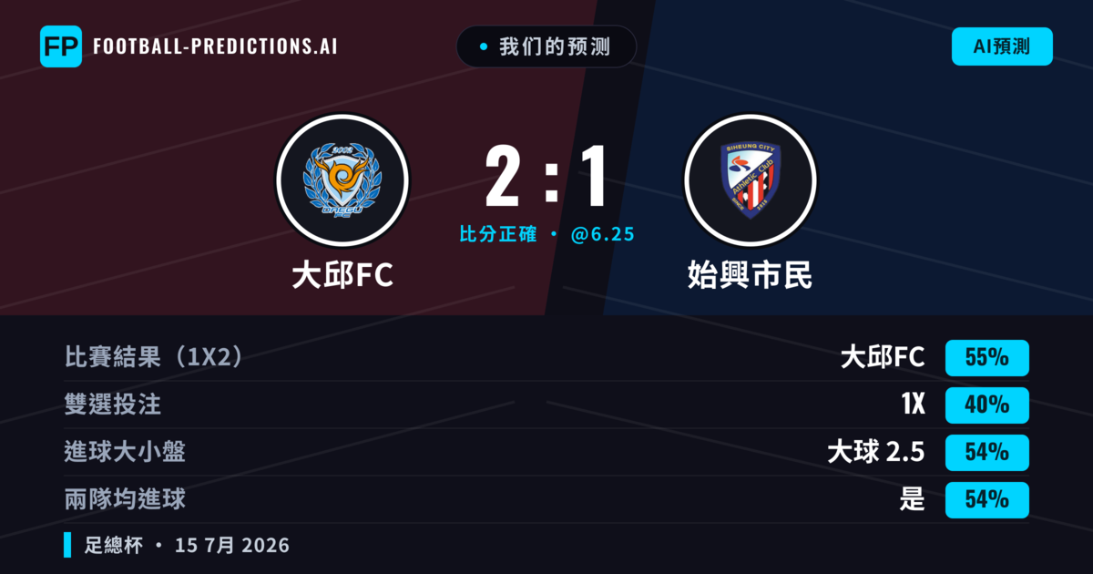 我们的预测: 大邱FC 對 始興市民 — 大邱FC — 勝 (55%); 大球 2.5; 有進球