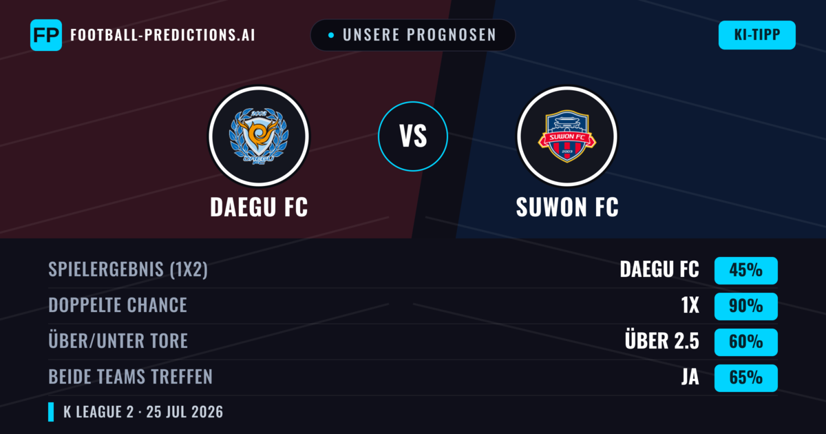 Unsere Prognosen: Daegu FC vs Suwon FC — Daegu FC — Sieg (49%); Über 2.5; Beide treffen: Ja
