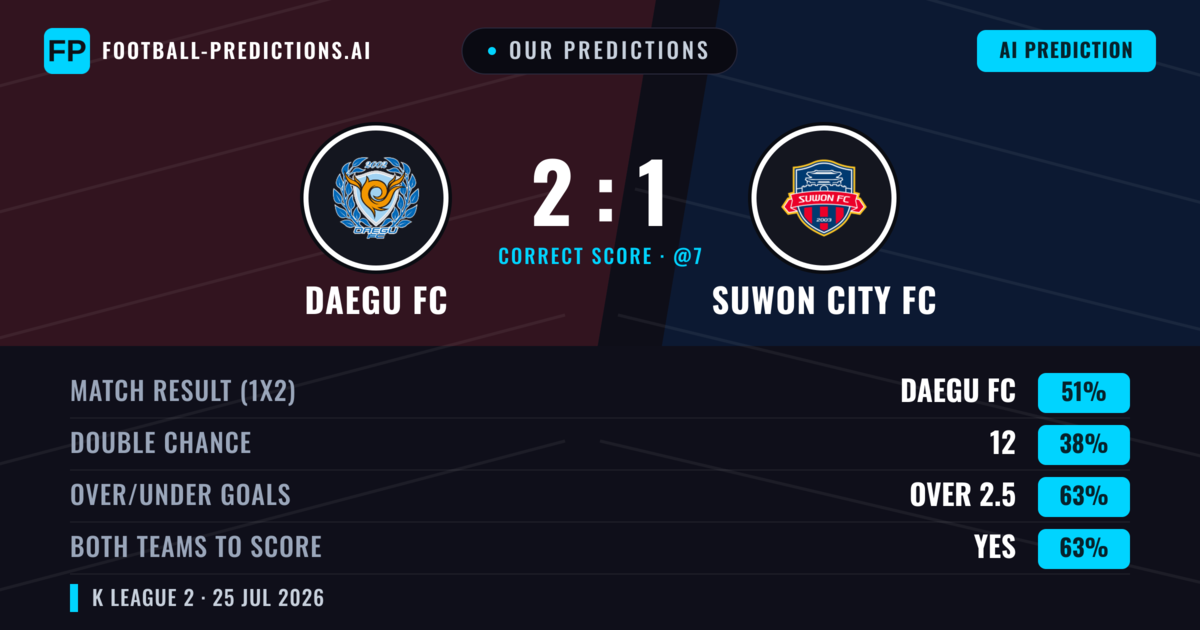 Our Predictions: Daegu FC vs Suwon City FC — Daegu FC — Win (49%); over 2.5; Both teams to score: Yes