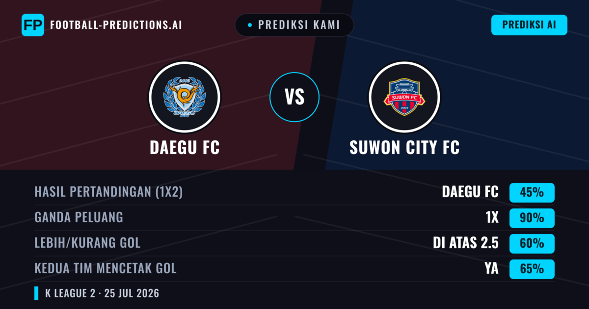 Prediksi kami: Daegu FC vs Suwon City FC — Daegu FC — Menang (49%); Lebih 2.5; Kedua tim mencetak gol: Ya