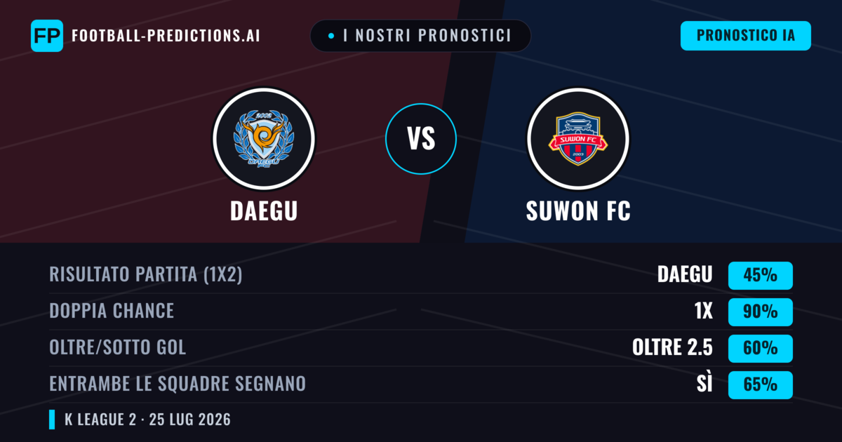I nostri pronostici: Daegu vs Suwon FC — Pareggio (45%); Oltre 2.5; Entrambe segnano: Sì