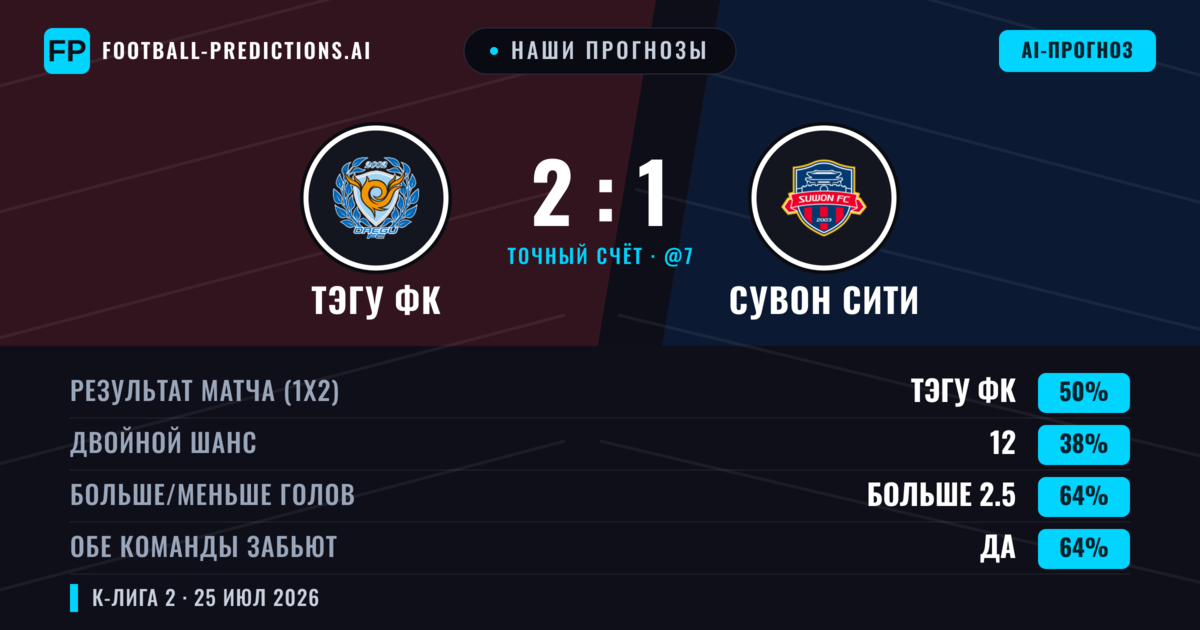 Наши прогнозы: Тэгу ФК против Сувон Сити — Тэгу ФК — Победа (49%); Больше 2.5; Обе забьют Да