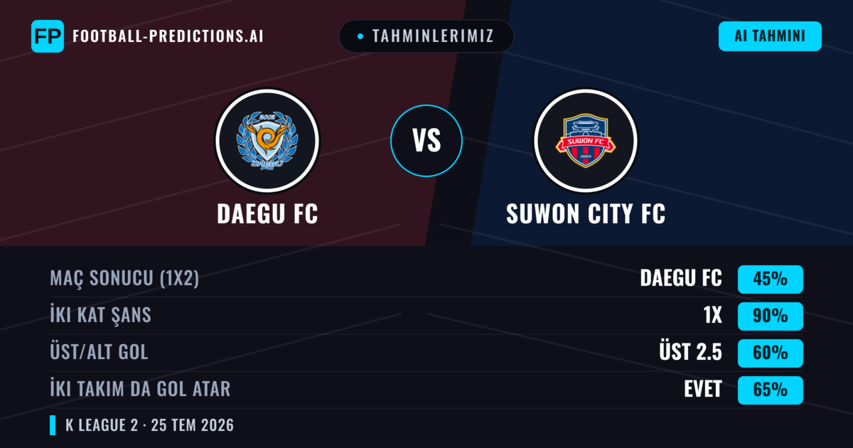 Tahminlerimiz: Daegu FC vs Suwon City FC — Daegu FC — Kazanmak (49%); Üst 2.5; İki taraf da gol atar: Evet