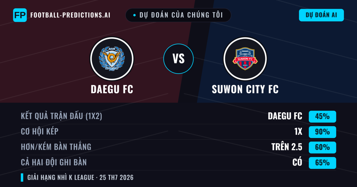 Dự đoán của chúng tôi: Daegu FC vs Suwon City FC — Daegu FC — Thắng (49%); Hơn 2.5; Cả hai ghi bàn: Có