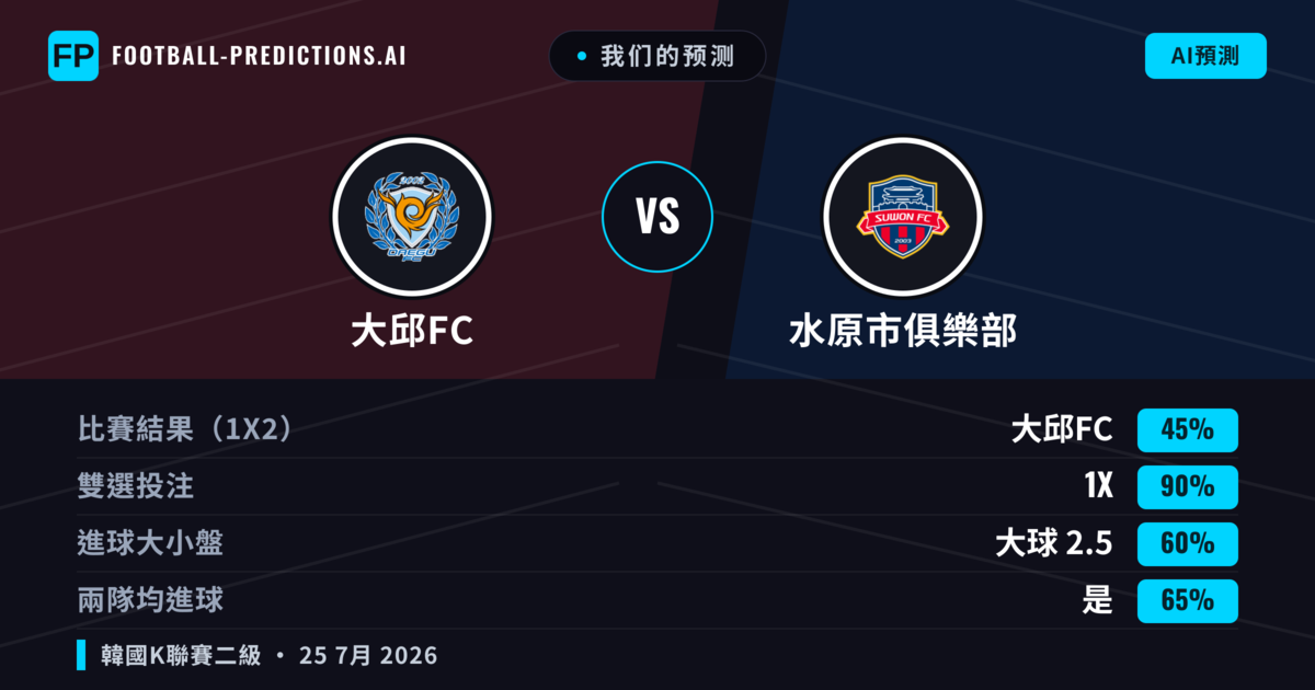 我们的预测: 大邱FC 對 水原市俱樂部 — 大邱FC — 勝 (49%); 大球 2.5; 有進球