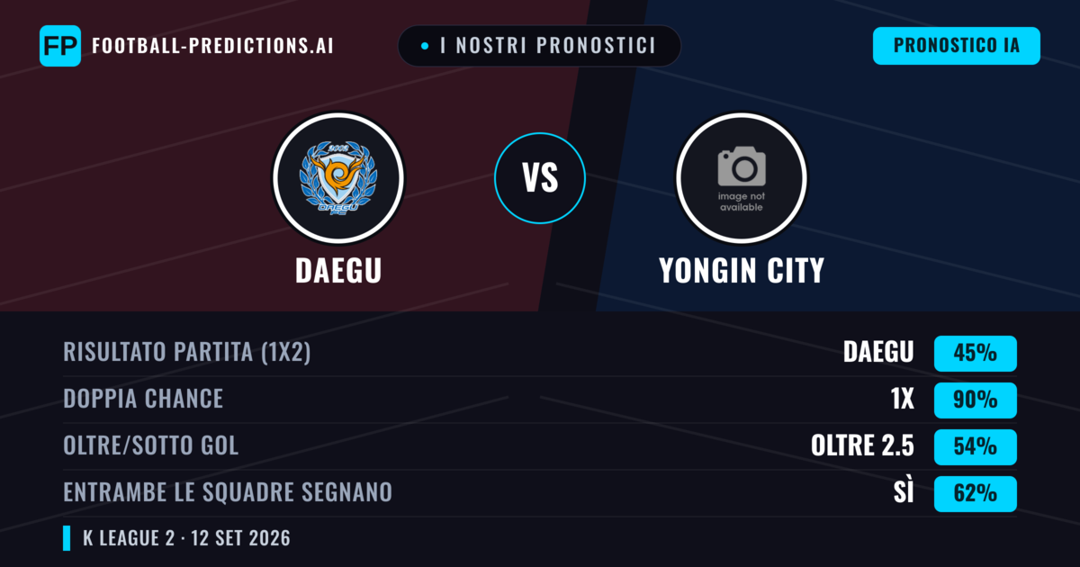 I nostri pronostici: Daegu vs Yongin City — Pareggio (45%); Oltre 2.5; Entrambe segnano: Sì