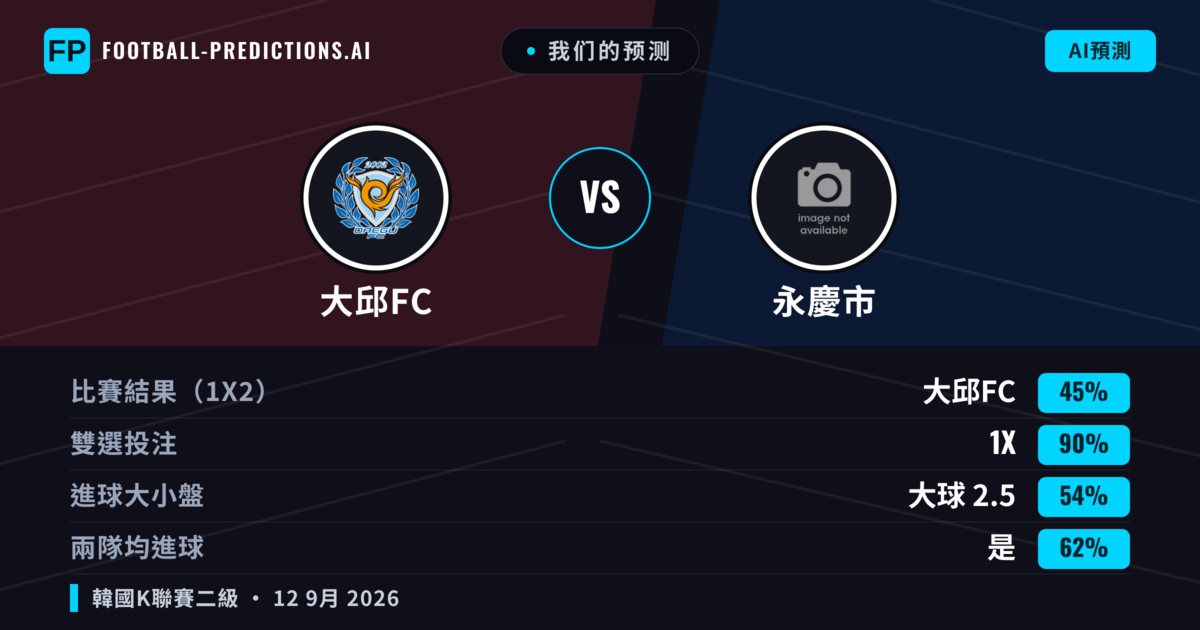 我们的预测: 大邱FC 對 永慶市 — 平 (45%); 大球 2.5; 有進球