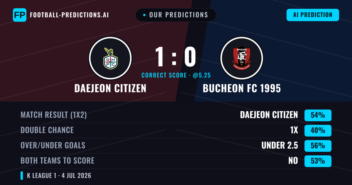 Our Predictions: Daejeon Citizen vs Bucheon FC 1995 — Daejeon Citizen — Win (55%); under 2.5; Both teams to score: No