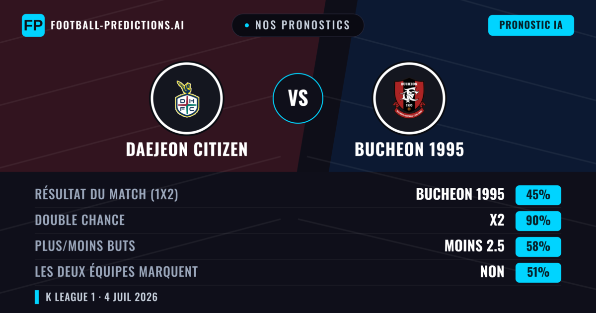 Nos pronostics: Daejeon Citizen vs Bucheon 1995 — Nul (45%); Moins 2.5; Les deux marquent : Non