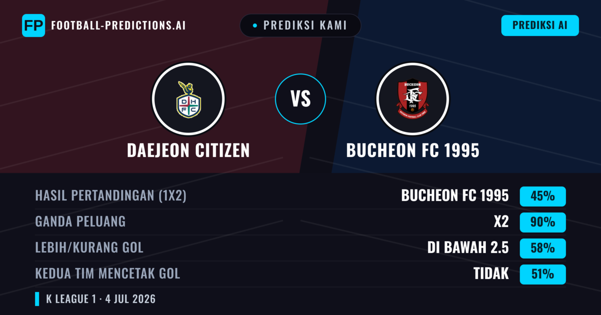 Prediksi kami: Daejeon Citizen vs Bucheon FC 1995 — Seri (45%); Kurang 2.5; Kedua tim mencetak gol: Tidak