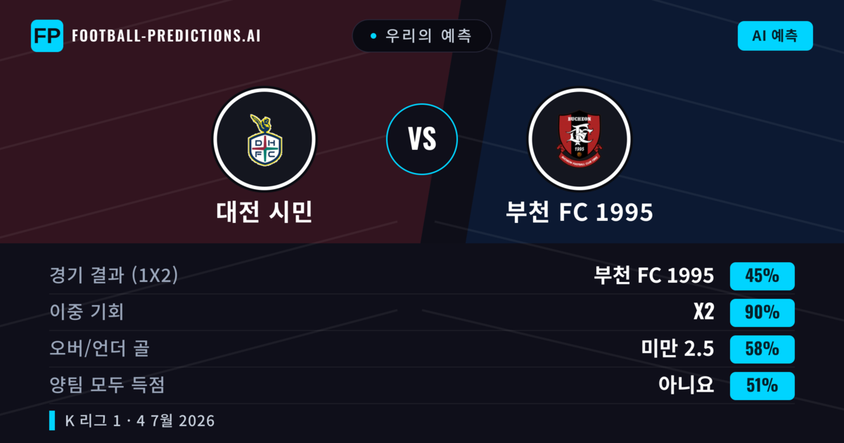 우리의 예측: 대전 시민 vs 부천 FC 1995 — 무승부 (45%); 미만 2.5; 양팀 모두 득점: 아니오