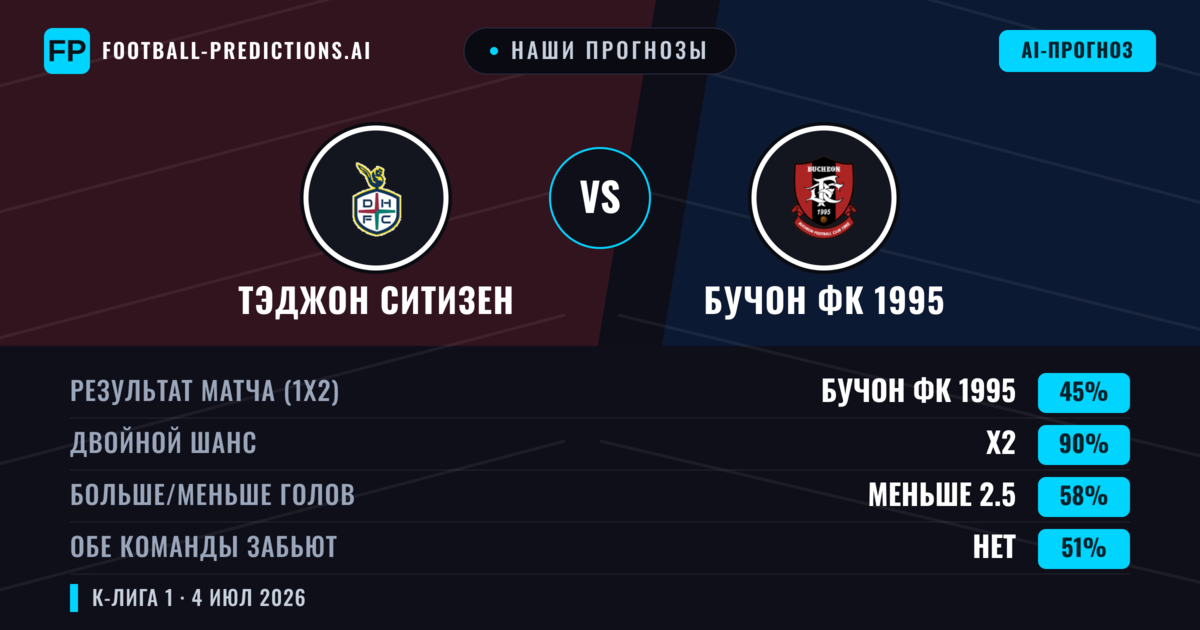 Наши прогнозы: Тэджон Ситизен против Бучон ФК 1995 — Ничья (45%); Меньше 2.5; Обе забьют Нет