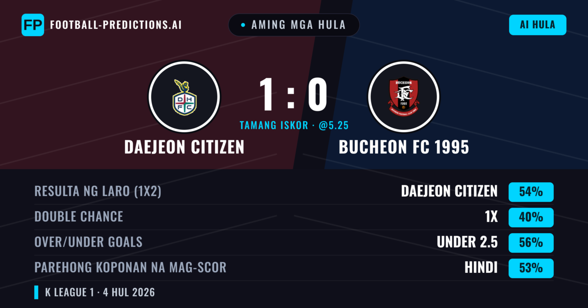 Aming mga hula: Daejeon Citizen vs Bucheon FC 1995 — Daejeon Citizen — Manalo (55%); Under 2.5; Parehong magbubuo: Hindi