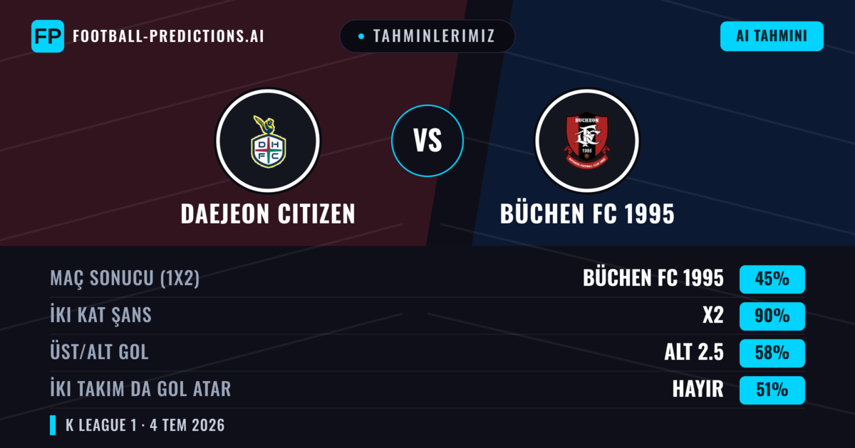 Tahminlerimiz: Daejeon Citizen vs Büchen FC 1995 — Beraberlik (45%); Alt 2.5; İki taraf da gol atar: Hayır
