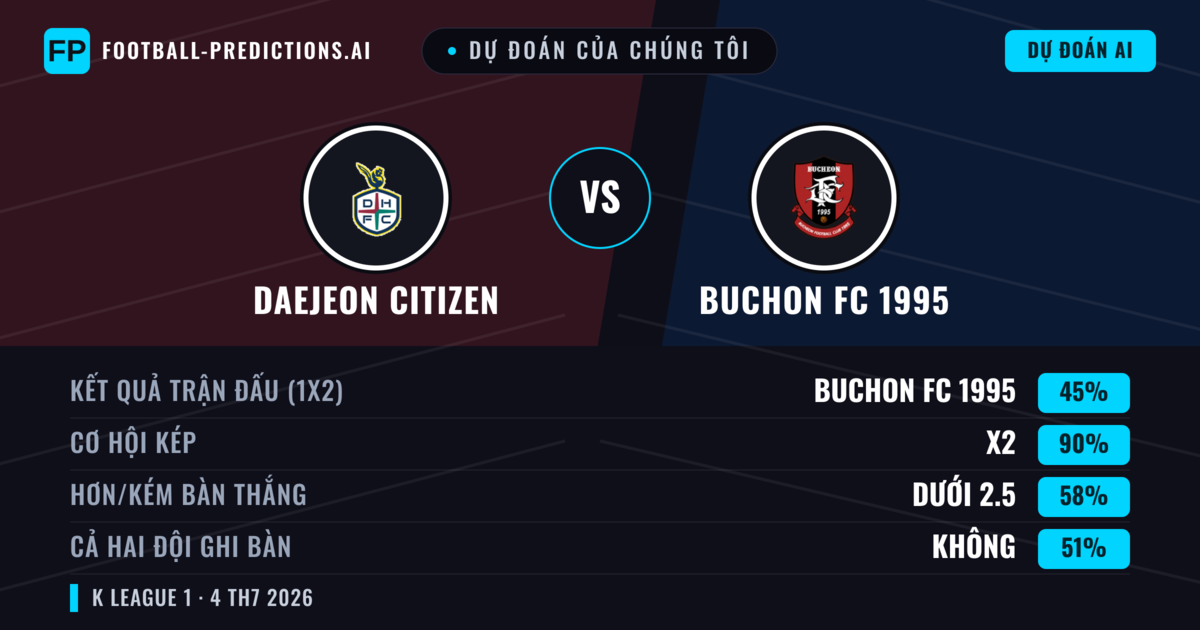 Dự đoán của chúng tôi: Daejeon Citizen vs Buchon FC 1995 — Hòa (45%); Ít hơn 2.5; Cả hai ghi bàn: Không