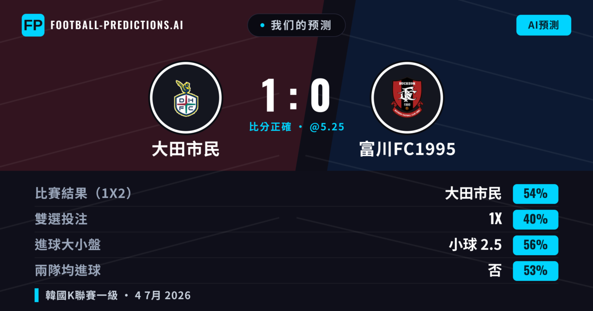 我们的预测: 大田市民 對 富川FC1995 — 大田市民 — 勝 (55%); 小球 2.5; 無進球