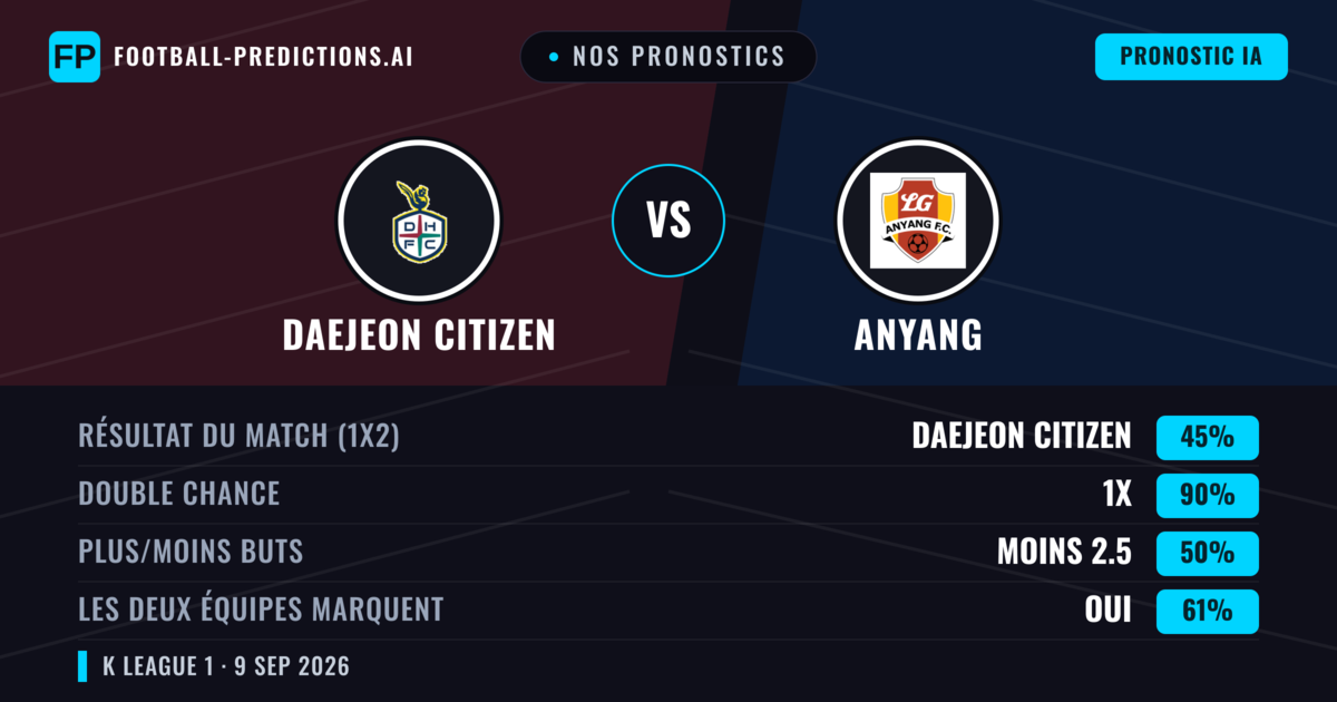 Nos pronostics: Daejeon Citizen vs Anyang — Nul (45%); Moins 2.5; Les deux marquent : Oui