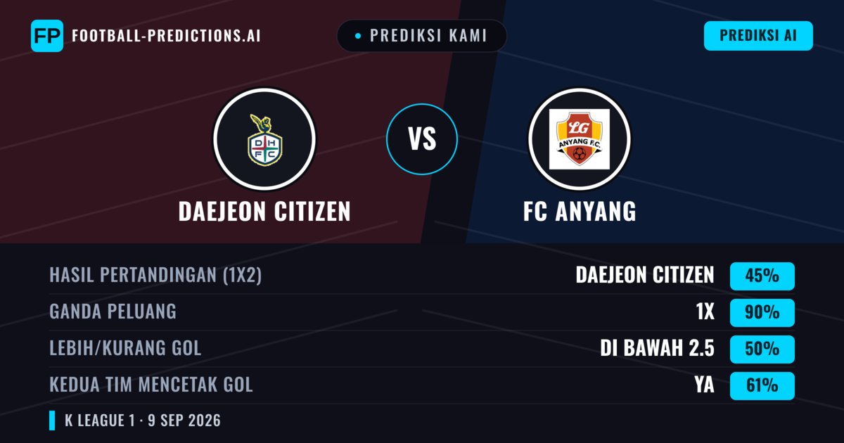 Prediksi kami: Daejeon Citizen vs FC Anyang — Seri (45%); Kurang 2.5; Kedua tim mencetak gol: Ya