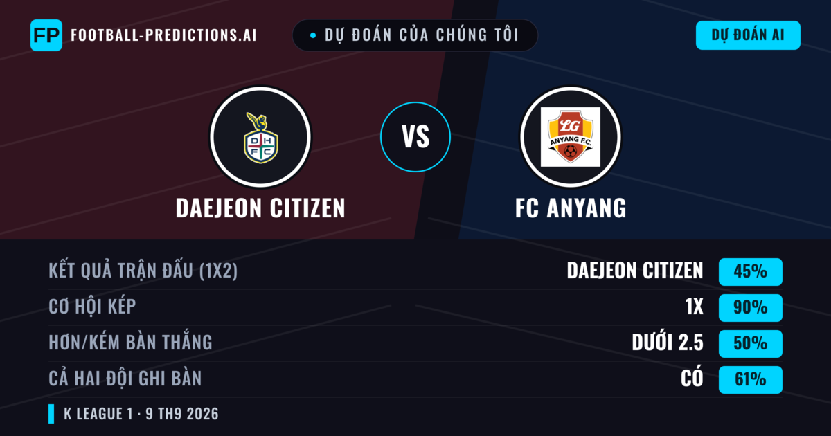 Dự đoán của chúng tôi: Daejeon Citizen vs FC Anyang — Hòa (45%); Ít hơn 2.5; Cả hai ghi bàn: Có