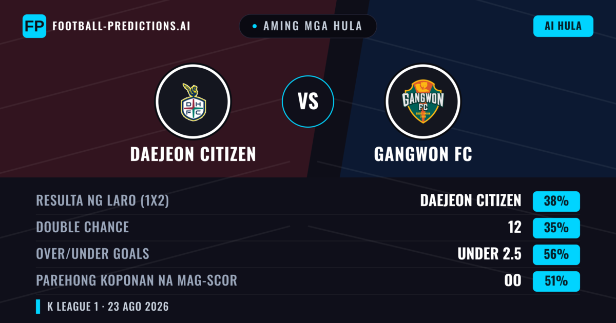 Aming mga hula: Daejeon Citizen vs Gangwon FC — Daejeon Citizen — Manalo (38%); Under 2.5; Parehong magbubuo: Oo