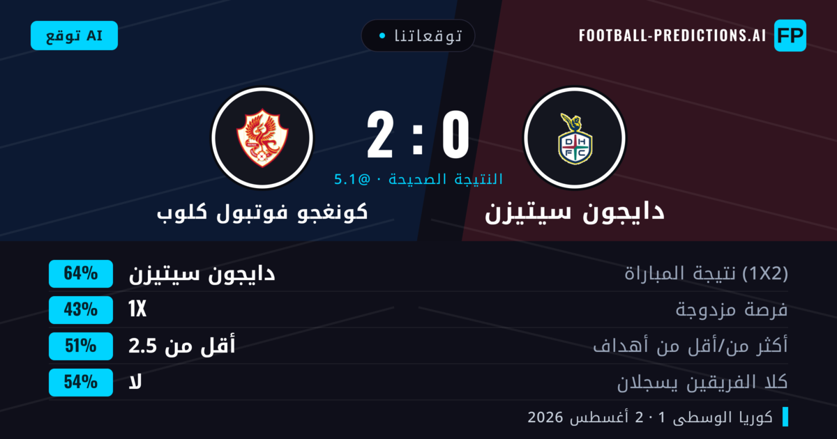 توقعاتنا: دايجون سيتيزن ضد كونغجو فوتبول كلوب — دايجون سيتيزن — فوز (64%); أكثر من 2.5; لا يسجل الطرفان