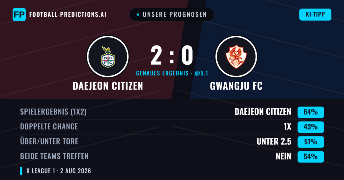 Unsere Prognosen: Daejeon Citizen vs Gwangju FC — Daejeon Citizen — Sieg (64%); Über 2.5; Beide treffen: Nein