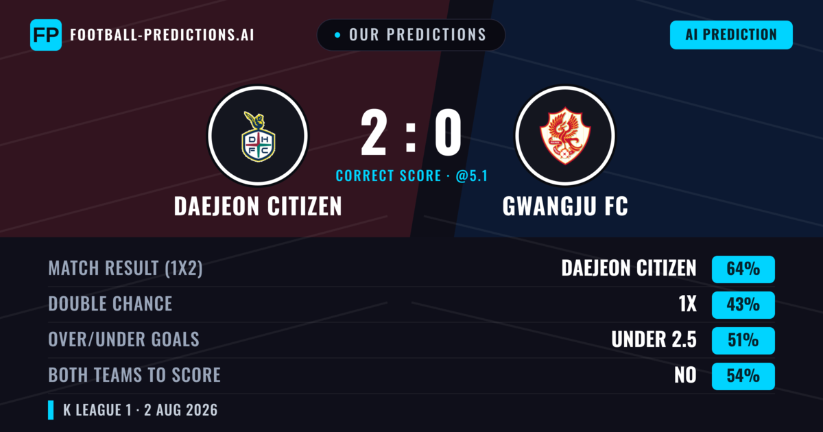 Our Predictions: Daejeon Citizen vs Gwangju FC — Daejeon Citizen — Win (64%); over 2.5; Both teams to score: No