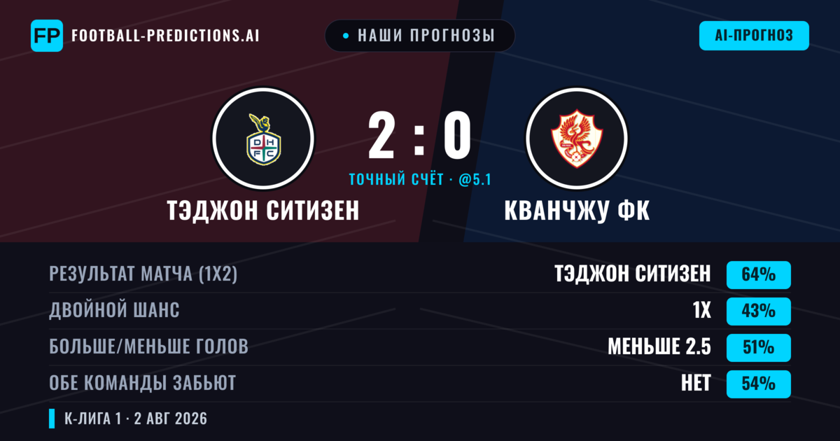 Наши прогнозы: Тэджон Ситизен против Кванчжу ФК — Тэджон Ситизен — Победа (64%); Больше 2.5; Обе забьют Нет