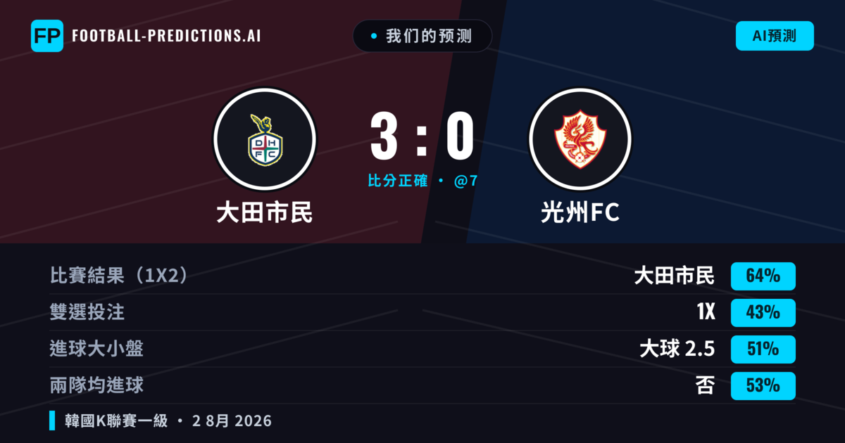 我们的预测: 大田市民 對 光州FC — 大田市民 — 勝 (64%); 大球 2.5; 無進球