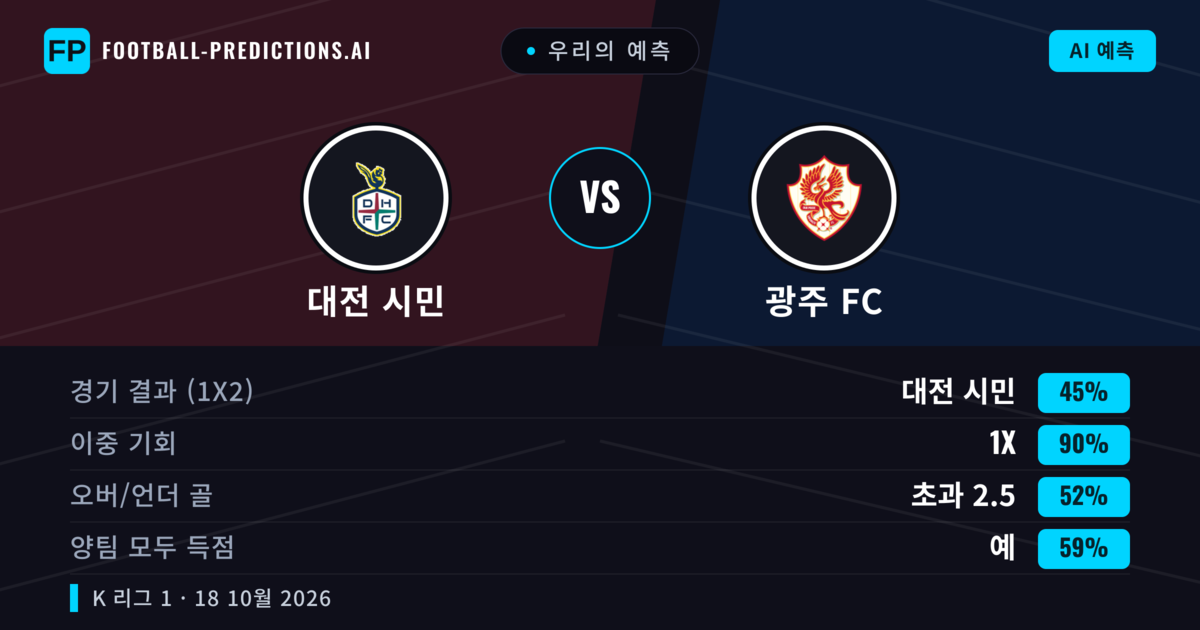 우리의 예측: 대전 시민 vs 광주 FC — 대전 시민 — 승리 (67%); 초과 2.5; 양팀 모두 득점: 예