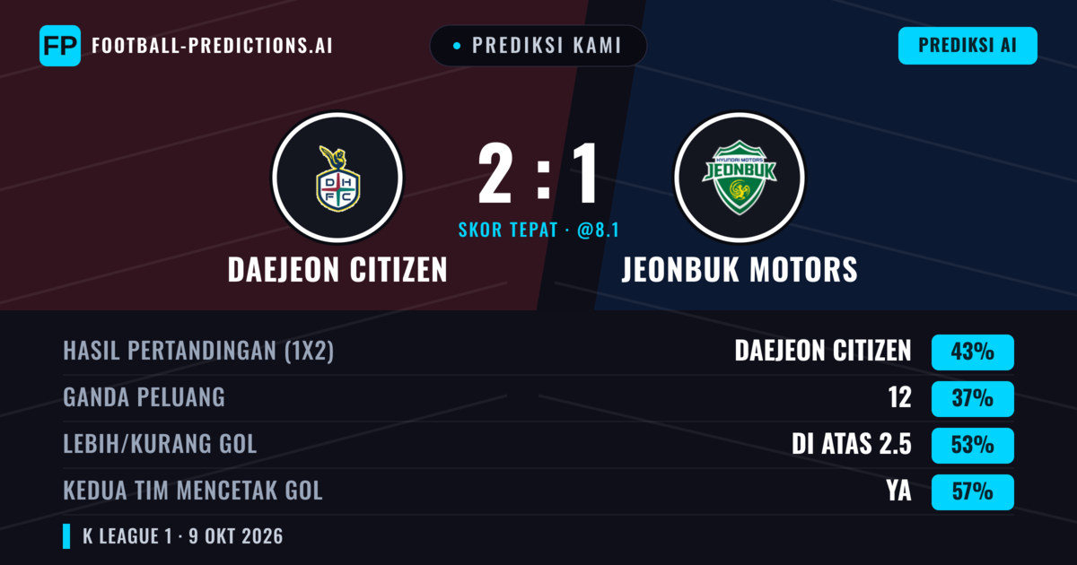Prediksi kami: Daejeon Citizen vs Jeonbuk Motors — Daejeon Citizen — Menang (42%); Lebih 2.5; Kedua tim mencetak gol: Ya