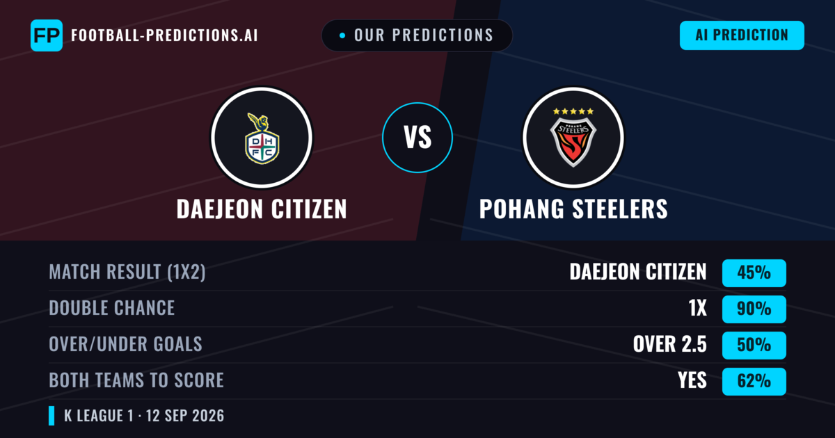 Our Predictions: Daejeon Citizen vs Pohang Steelers — Draw (45%); over 2.5; Both teams to score: Yes