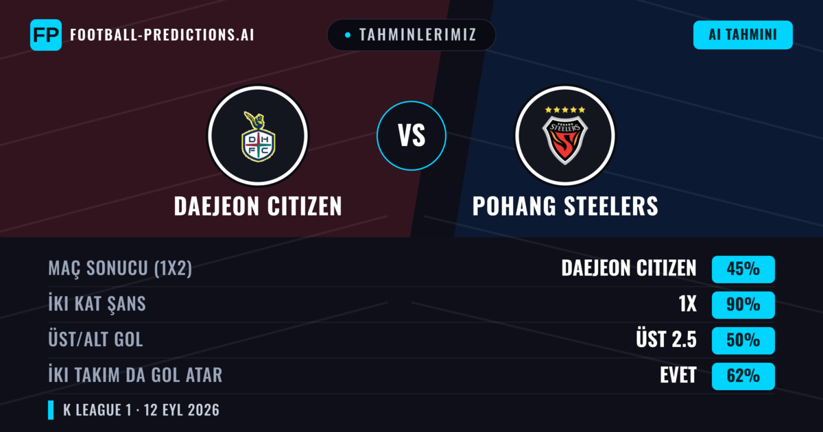 Tahminlerimiz: Daejeon Citizen vs Pohang Steelers — Beraberlik (45%); Üst 2.5; İki taraf da gol atar: Evet