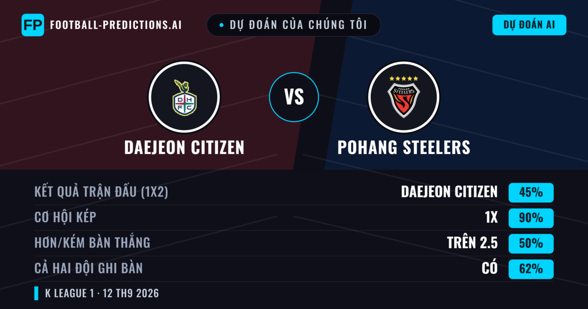 Dự đoán của chúng tôi: Daejeon Citizen vs Pohang Steelers — Hòa (45%); Hơn 2.5; Cả hai ghi bàn: Có