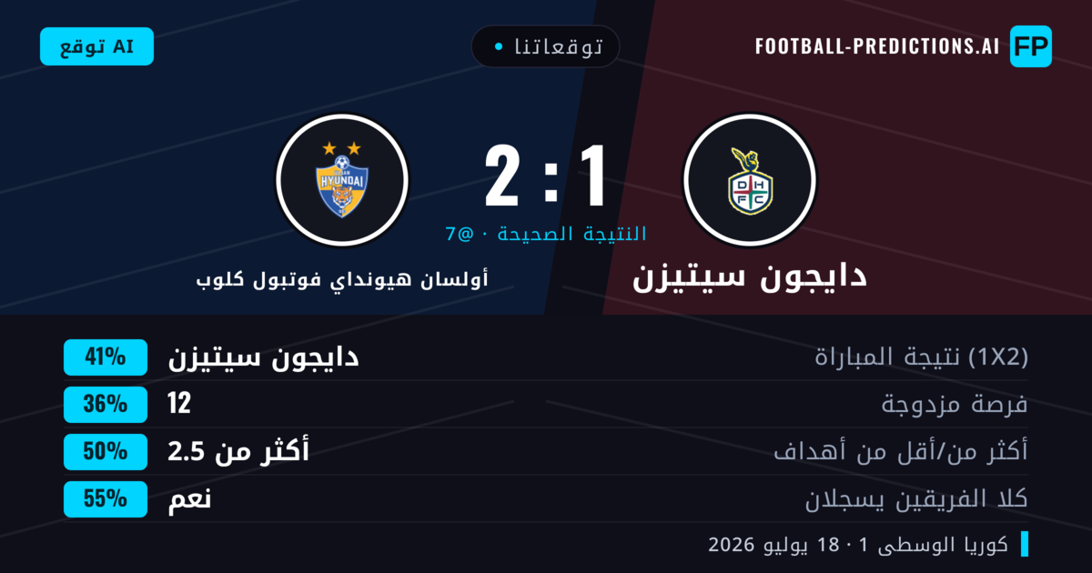 توقعاتنا: دايجون سيتيزن ضد أولسان هيونداي فوتبول كلوب — دايجون سيتيزن — فوز (40%); أكثر من 2.5; هدفين أو أكثر