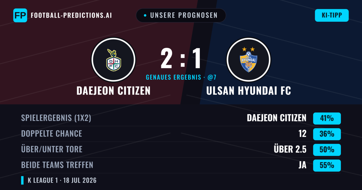 Unsere Prognosen: Daejeon Citizen vs Ulsan Hyundai FC — Daejeon Citizen — Sieg (40%); Über 2.5; Beide treffen: Ja