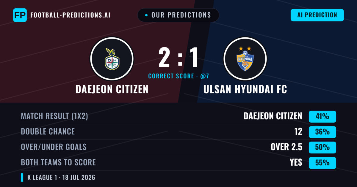Our Predictions: Daejeon Citizen vs Ulsan Hyundai FC — Daejeon Citizen — Win (39%); over 2.5; Both teams to score: Yes